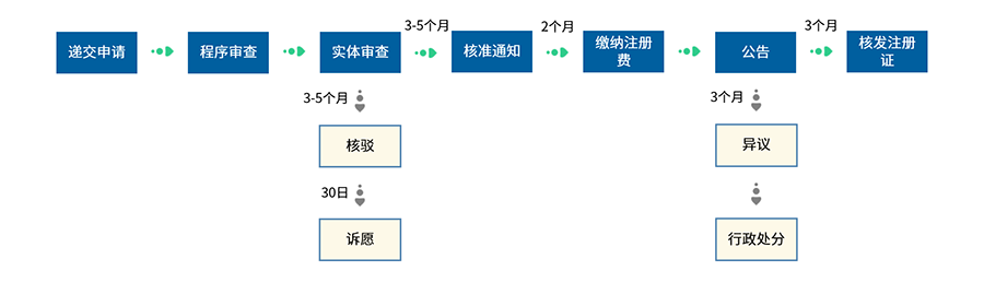 台湾商标注册流程