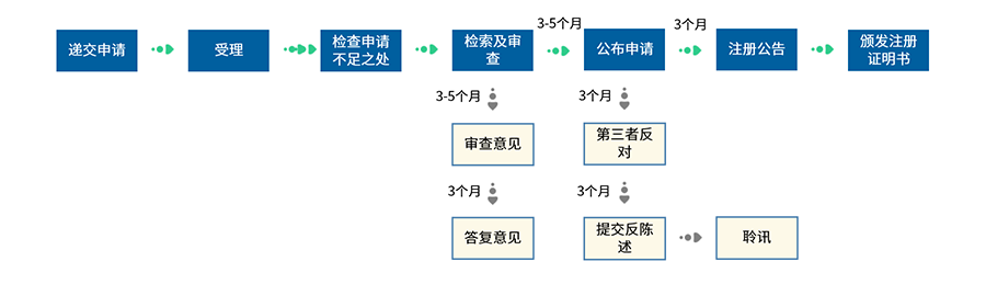 香港商标注册流程