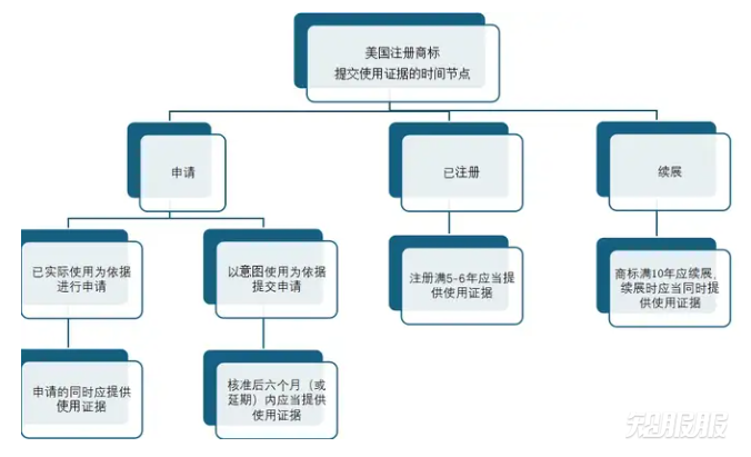 美国注册商标提交使用证据的时间节点.png 美国注册商标提交使用证据的时间节点.png