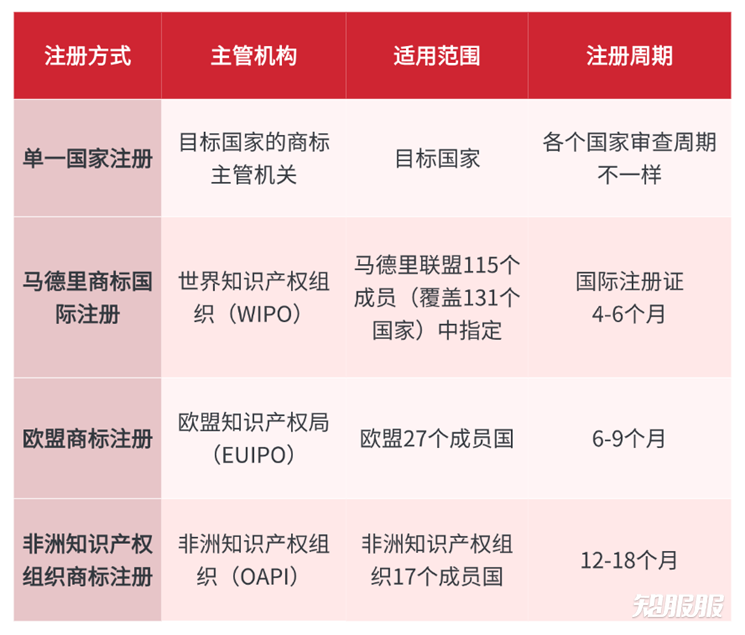 国际商标注册方式对比.png